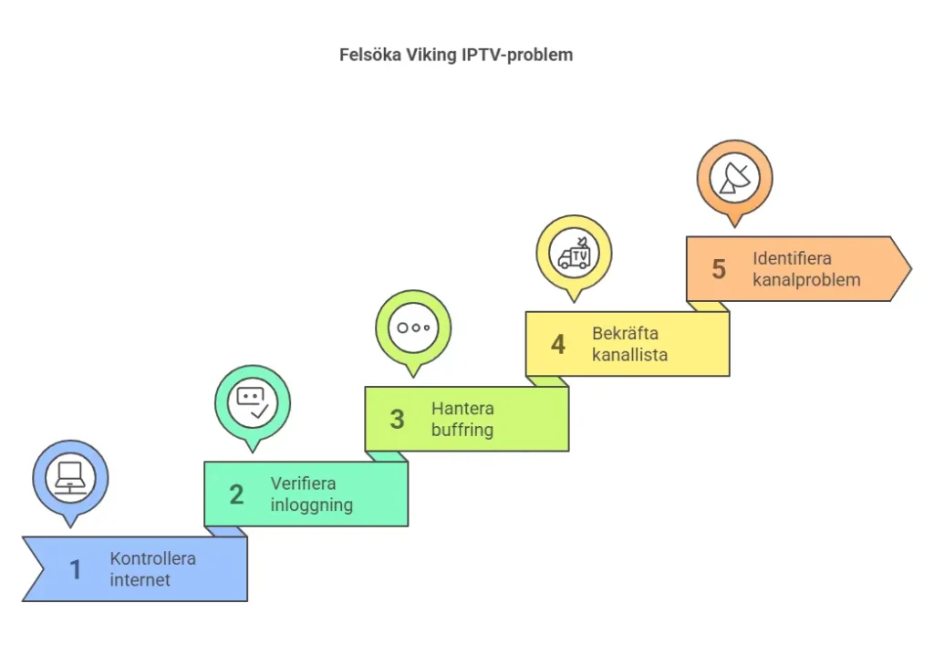 Färgkodat flödesdiagram för Viking IPTV-felsökning med fem steg från internetkontroll till kanalproblemsidentifiering.