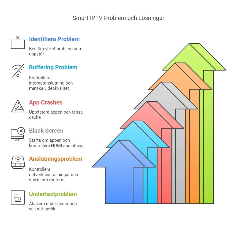 smart iptv problem och Lösningar